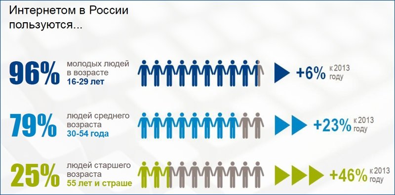 Пользователи Интернета в России 2015.