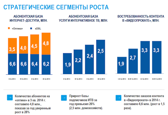 Показатели работы Ростелеком 2014 год.