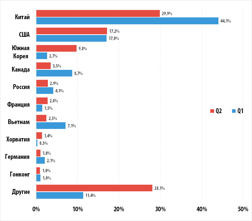 Количество DDoS-атак в первом полугодии 2015 года.