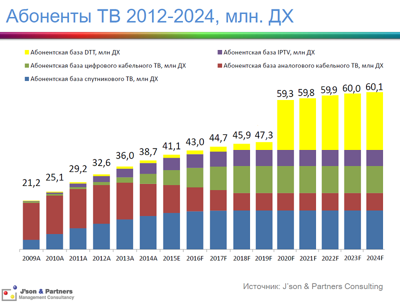 Прогноз развития рынка платного ТВ в России до 2024 года.