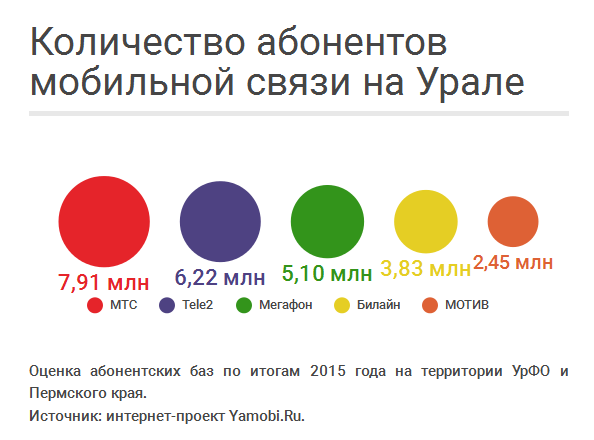 Количество абонентов мобильной связи на Урале в 2016 году.