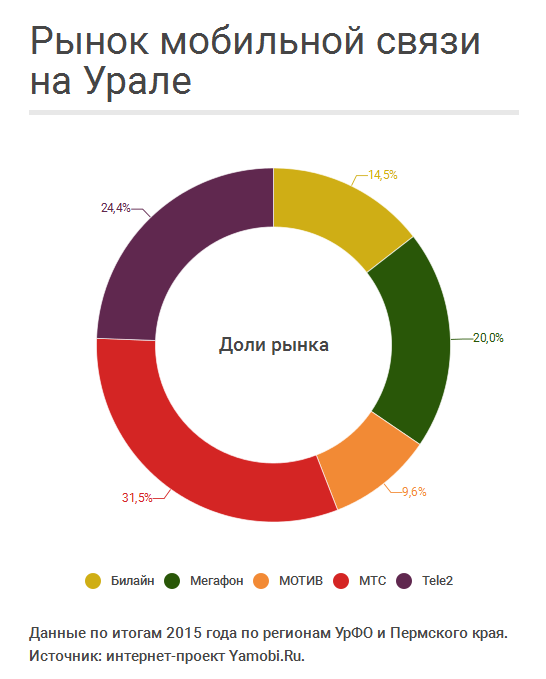 Рынок мобильной связи на Урале в 2016 году.