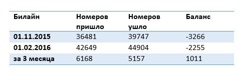 Статистика MNP на Урале оператор Билайн.