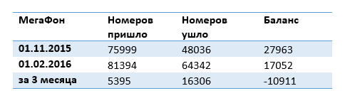 Статистика MNP на Урале оператор МегаФон.