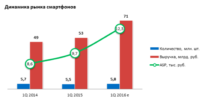 Рынок смартфонов в России.