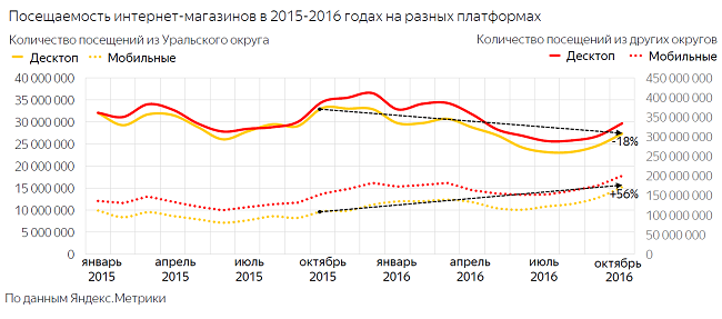 Рынок онлайн-торговли на Урале в 2016 году.