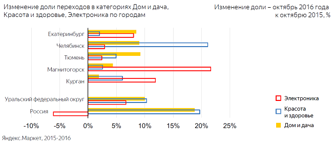 Рынок онлайн-торговли на Урале в 2016 году.
