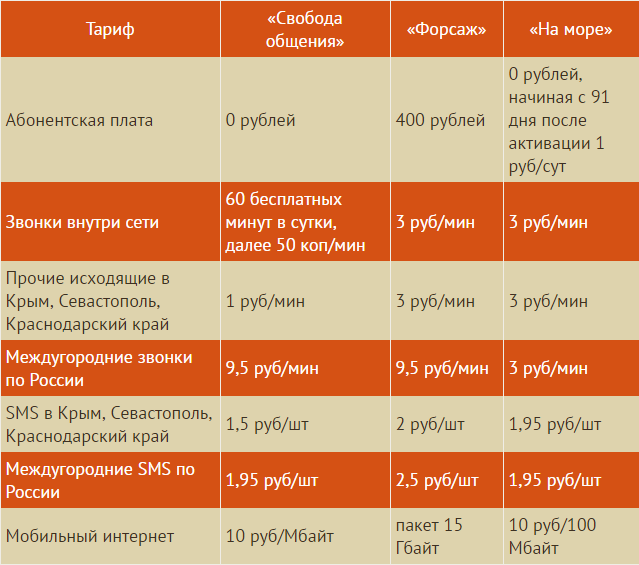 Тарифы оператора Win mobile в Крыму и Севастополе.