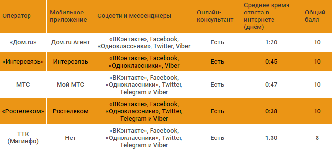 Проверка служб техподдержки в Магнитогорске: каналы взаимодействия.