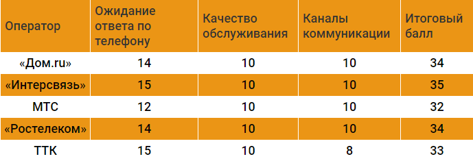 Итоги проверки служб техподдержки в Магнитогорске.