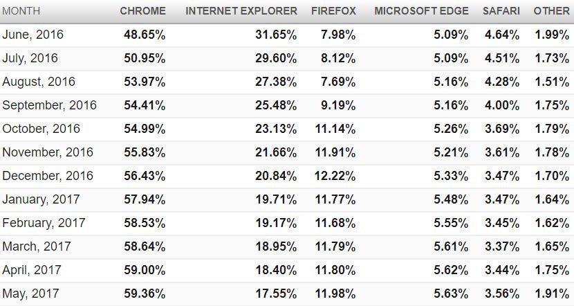 Статистика популярности браузеров интернета.