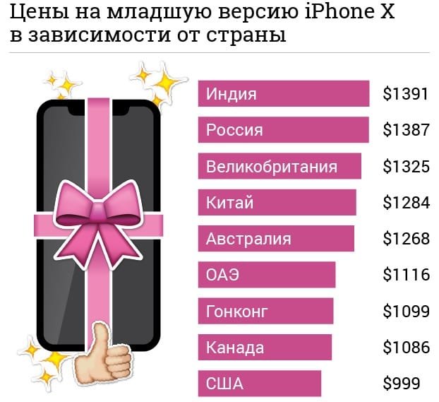 Цена новых iPhone в разных странах мира.