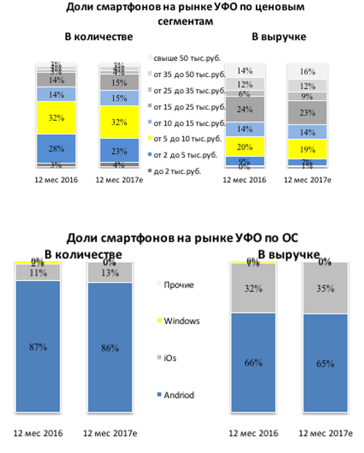 Рынок смартфонов на Урале в 2017 году.