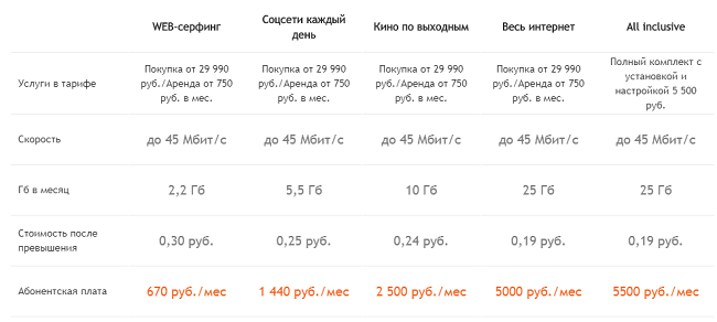 Тарифы на спутниковый интернет в Свердловской области.