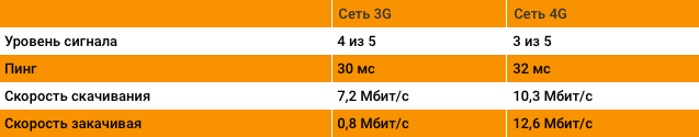 Тестирование скорости мобильного интернета Tele2 Челябинск, главный корпус Челябинского государственного университета.
