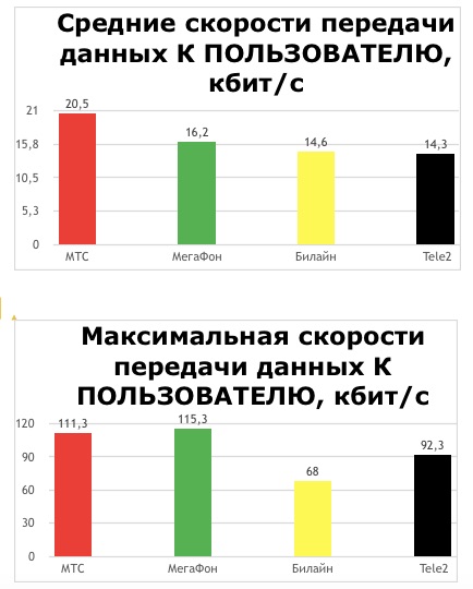 Тест скоростей мобильного интернета в Челябинске.