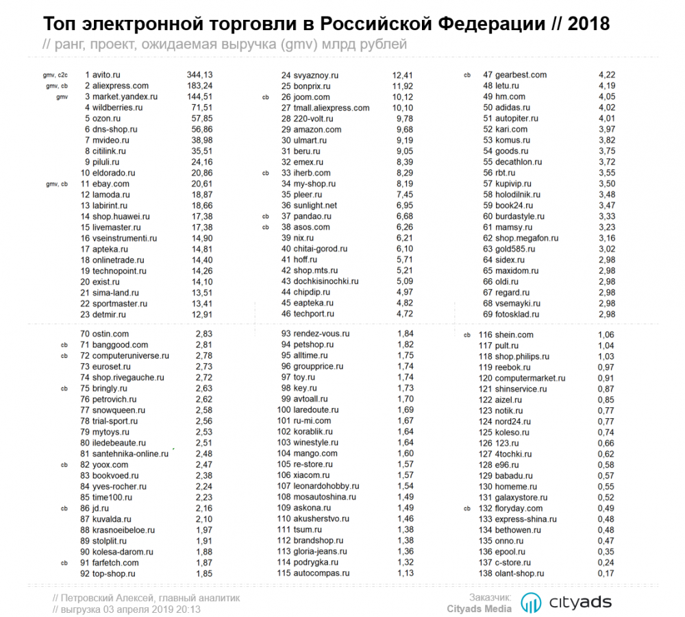 Крупнейшие интернет-магазины России по обороту в 2018 году.