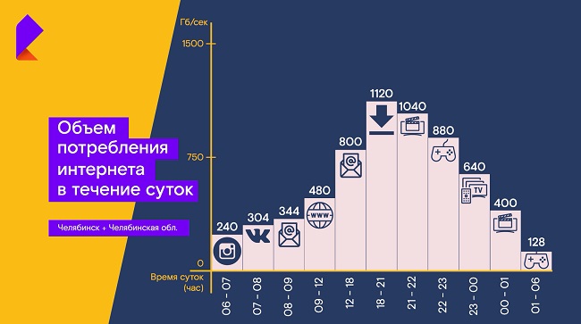 Статистика популярности социальных сетей в Челябинске и Челябинской области.