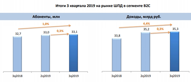 Рынок ШПВ в России в 3 квартале 2019 года.