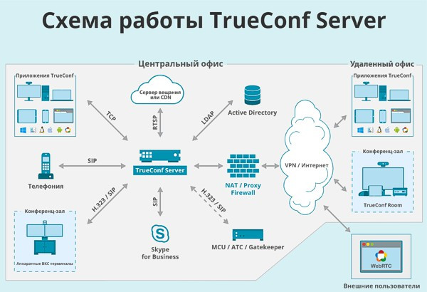 Платформа онлайн-видеоконференций TrueConf Server.