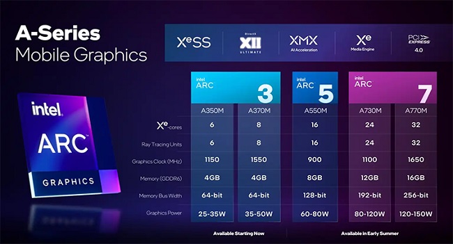 Сравнение видеокарт Intel Arc 3, Arc 5 и Arc 7 для ноутбуков 2022 года.