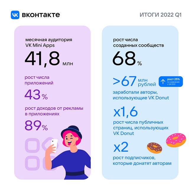 Итоги работы ВКонтакте в 1 квартале 2022 года.