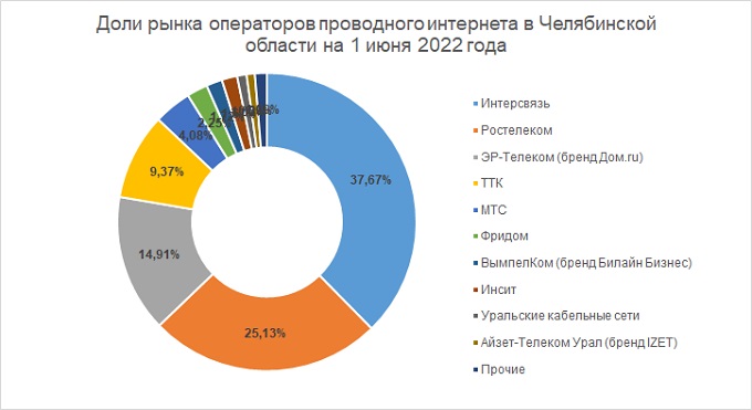 Доли рынка крупнейших провайдеров интернета Челябинской области.