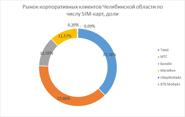 Рынок мобильной связи Челябинской области в 2022 году.
