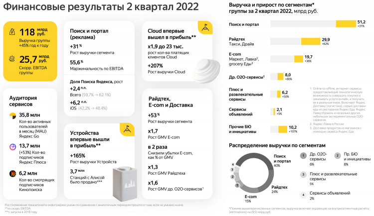 Финансовые результаты Яндекса за второй квартал 2022 года.