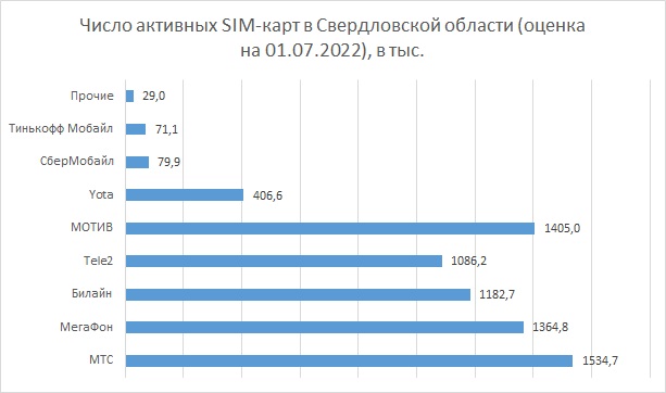 Число активных сим-карт в Свердловской области в 2022 году.
