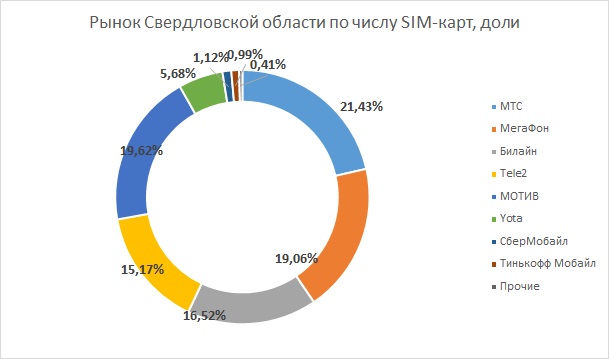 Рынок мобильной связи Свердловской области в 2022 году.