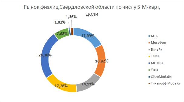 Рынок мобильной связи Свердловской области: B2C-сегмент.