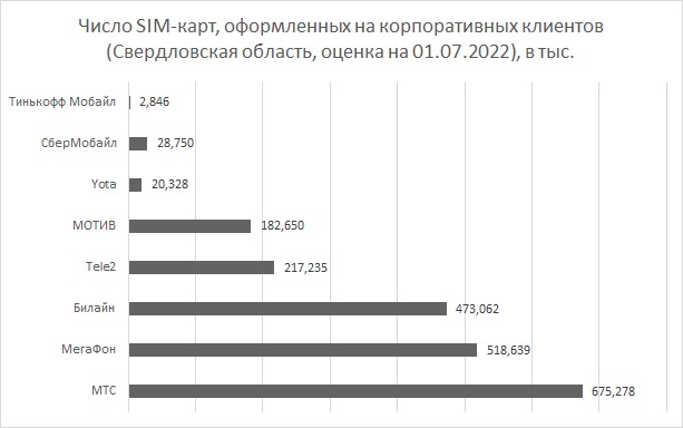 Рынок мобильной связи Свердловской области: корпоративные клиенты.