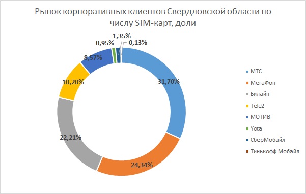 Рынок мобильной связи Свердловской области: корпоративные клиенты.