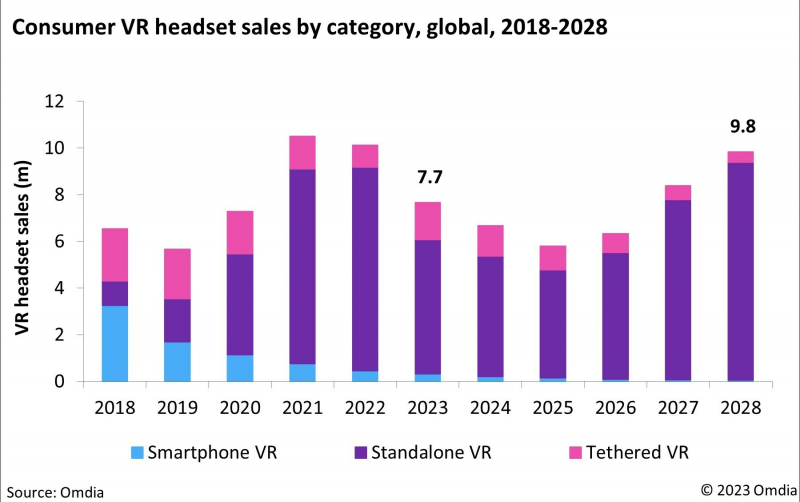 Динамика рынка VR-устройств с 2018 по 2028 годы.