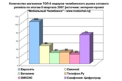 Количество магазинов ТОП-6 лидеров челябинского рынка сотового ритейла по итогам II квартала 2007.