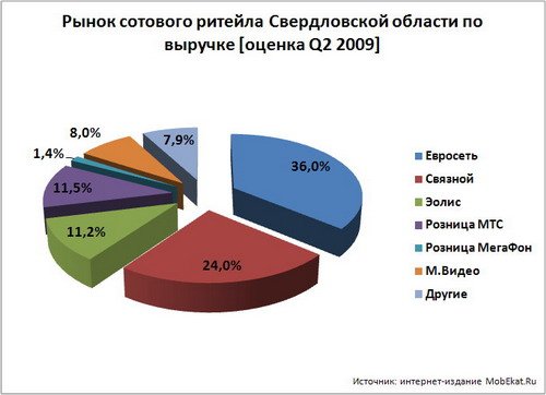 Рынок сотового ритейла Екатеринбурга и Свердловской области по итогам 2 квартала 2010 года.