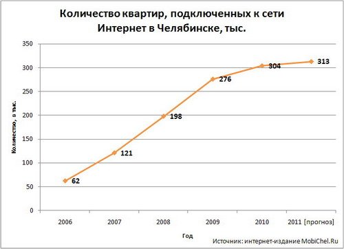 Количество абонентов Интернета в Челябинске.
