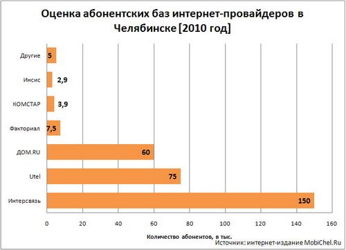 Количество пользователей Интернета в Челябинске.
