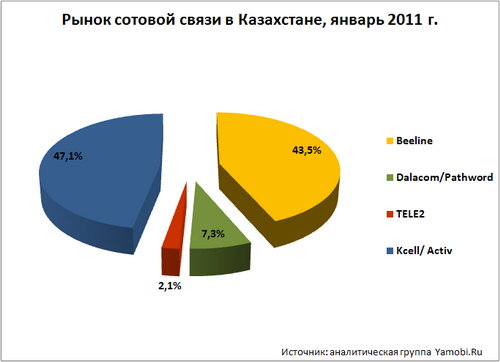 Рынок сотовой связи Казахстана на начало 2011 года.