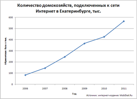 Количество пользователей Интернета в Екатеринбурге.