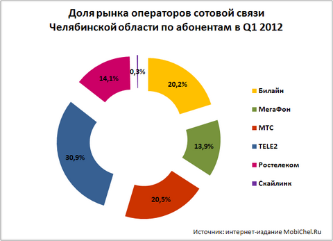 Рынок сотовой связи Челябинской области по абонентам 1 квартал 2012.