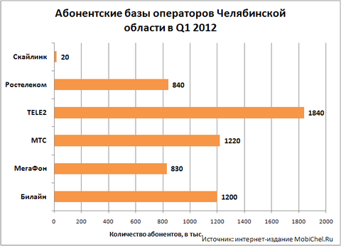 Абонентские базы операторов сотовой связи Челябинской области по итогам 1 квартала 2012.