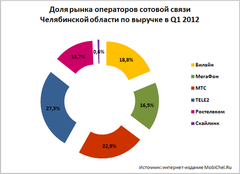 Рынок сотовой связи Челябинской области по выручке 1 квартал 2012.