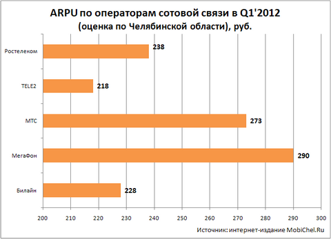 Расходы на мобильную связь в Челябинской области в 2012 году.