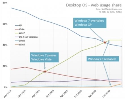 Динамика популярности Windows и других платформ.