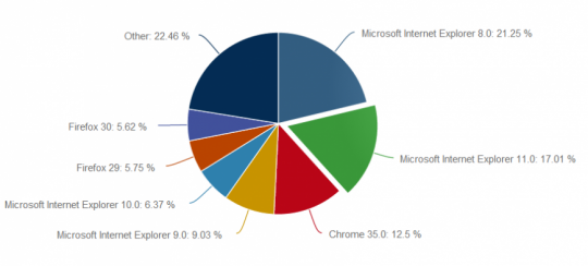 Рынок браузеров для компьютеров в 2014 году.