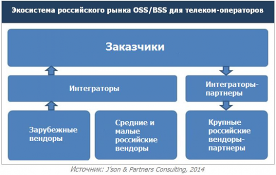 Объем российского рынка телекоммуникационных OSS/BSS-решений приблизился к $1 млрд.