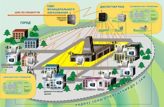 В Пермском крае активно используют новую систему оповещения о ЧС.