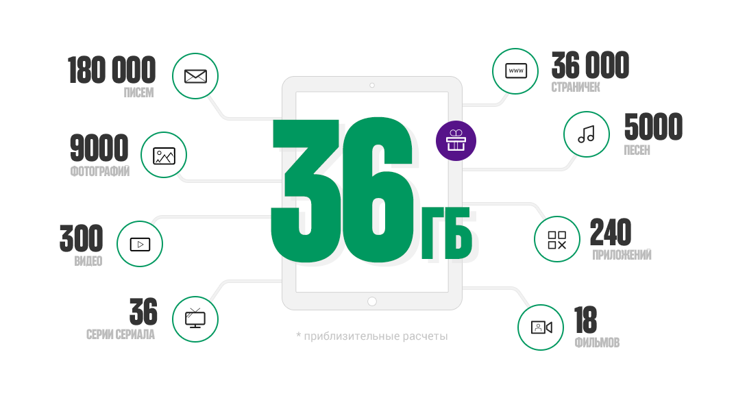 «МегаФон» предоставит новым абонентам 36 Гбайт интернет-трафика бесплатно.